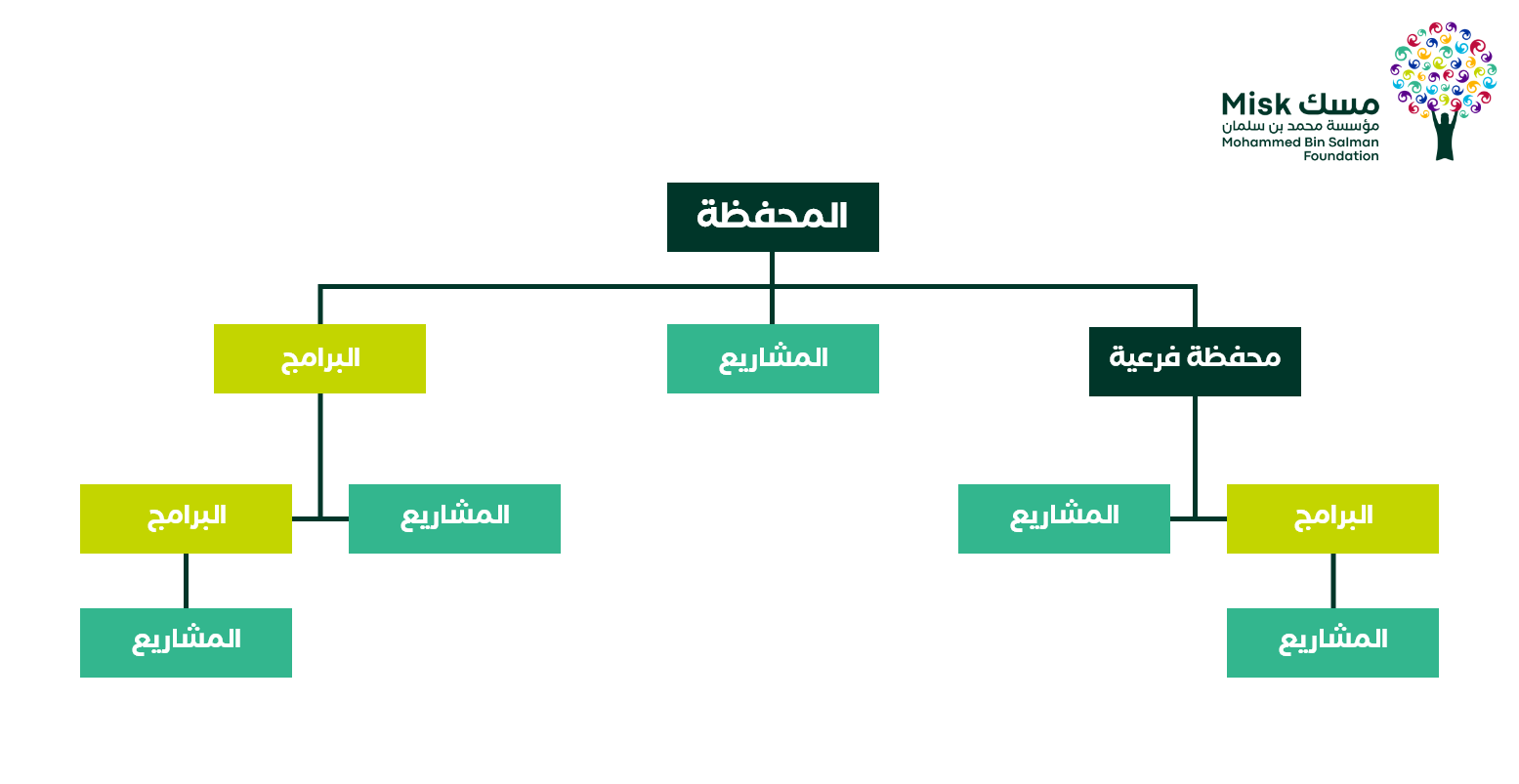 إدارة المحافظ