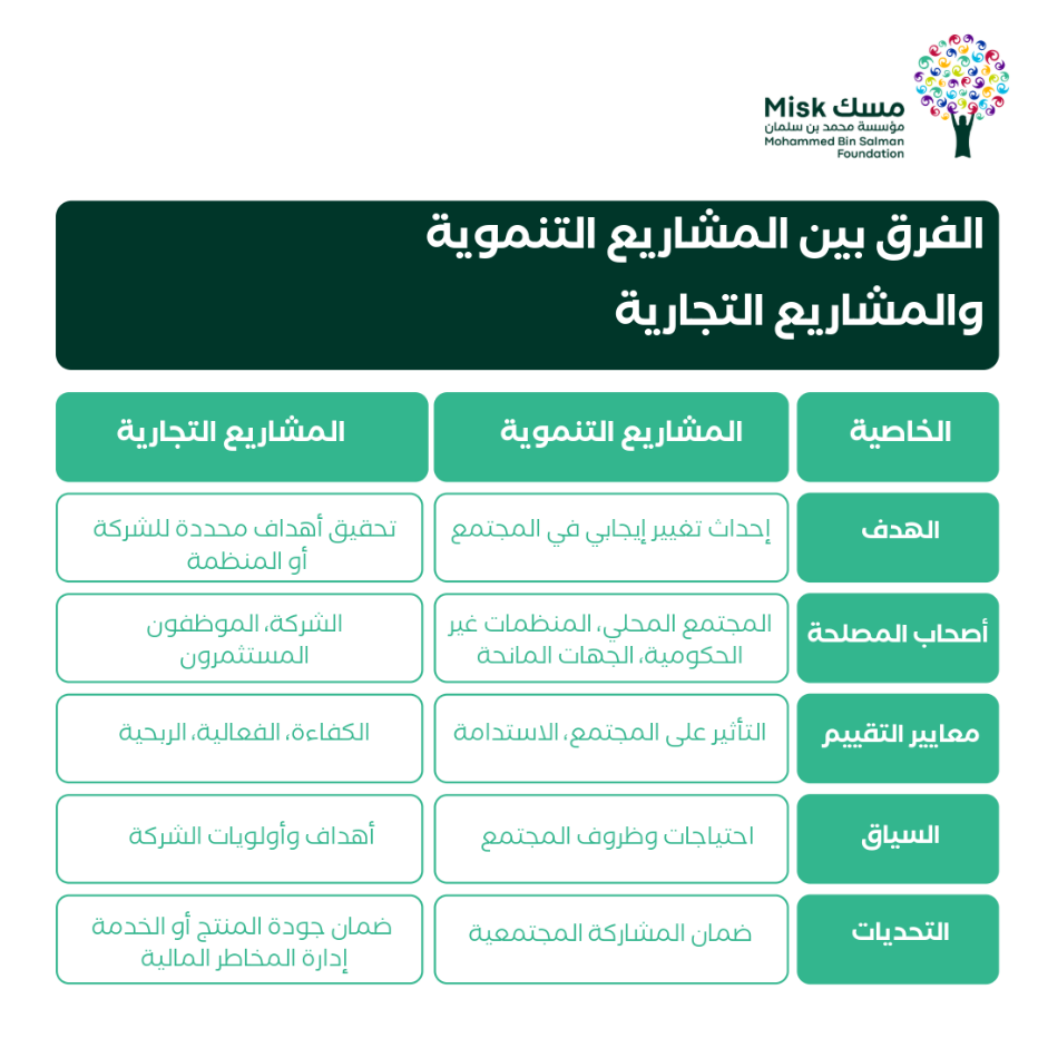 الفرق بين المشاريع التنموية والمشاريع التجارية