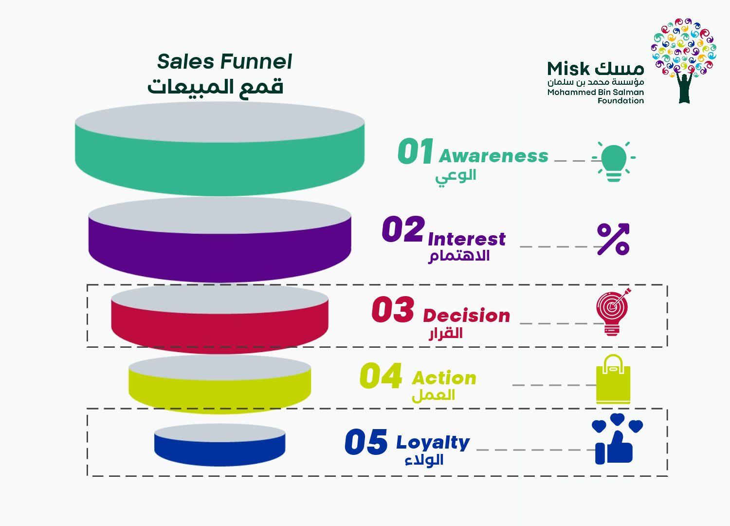 What are the stages of a sales funnel?