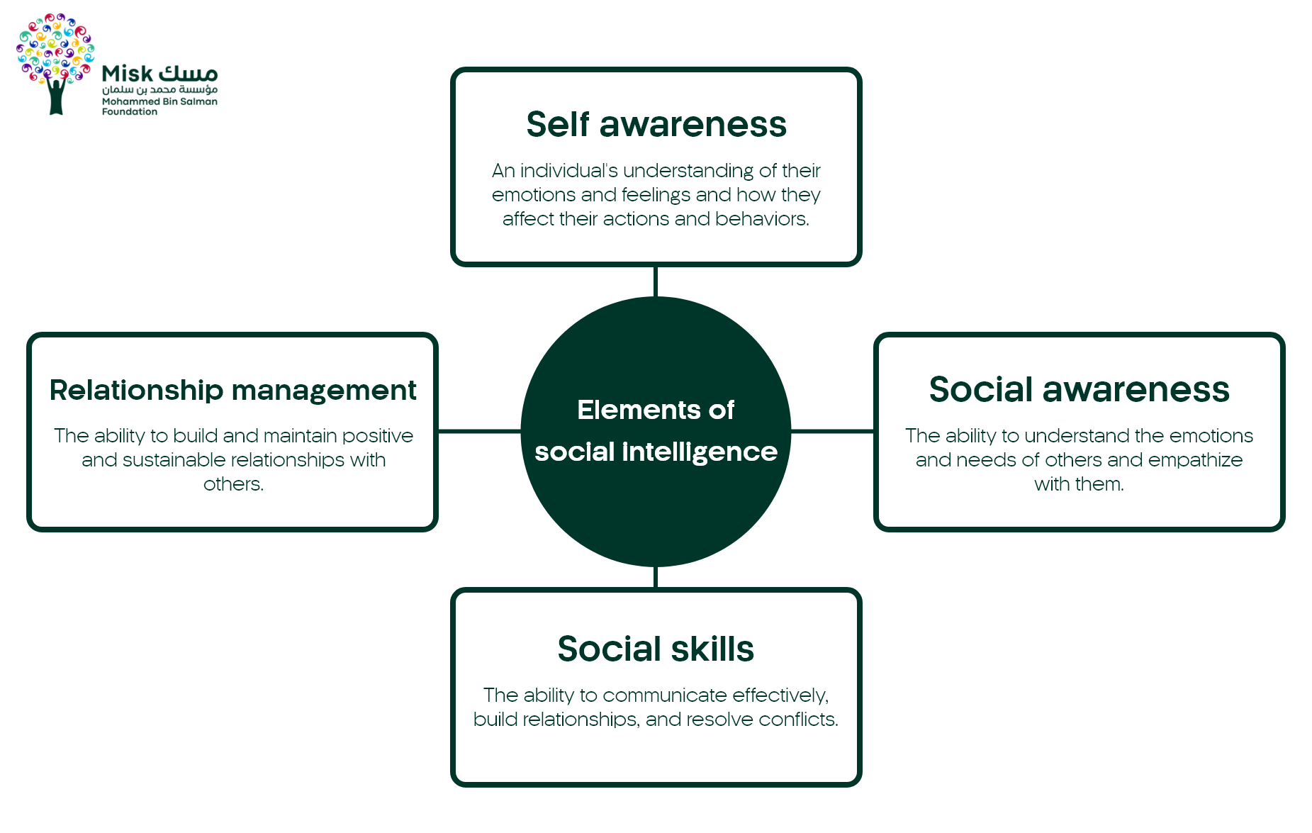 Elements of Social Intelligence