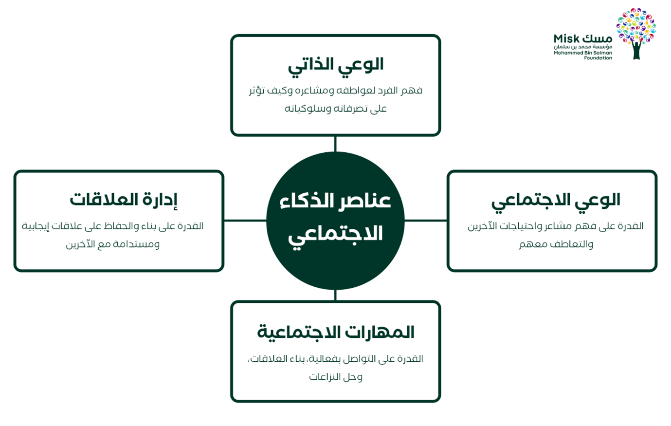 عناصر الذكاء الاجتماعي